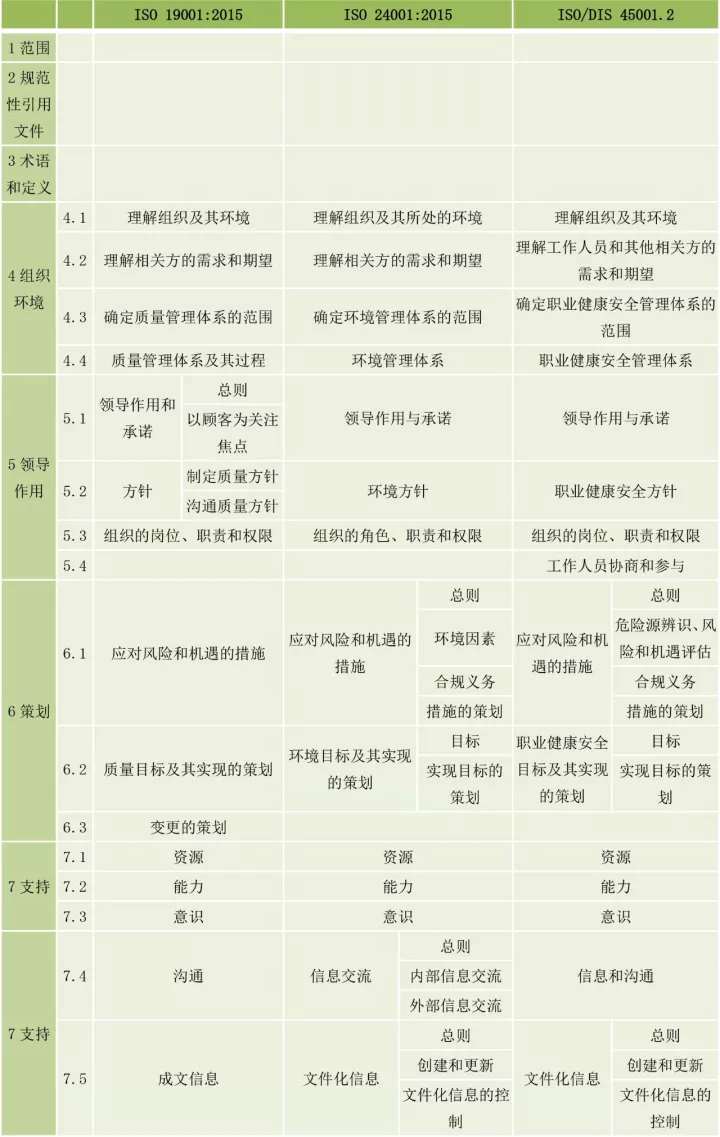 ISO9001、ISO14001、ISO45001框架整合