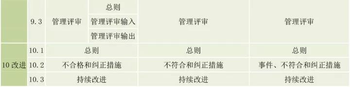 ISO9001、ISO14001、ISO45001框架整合